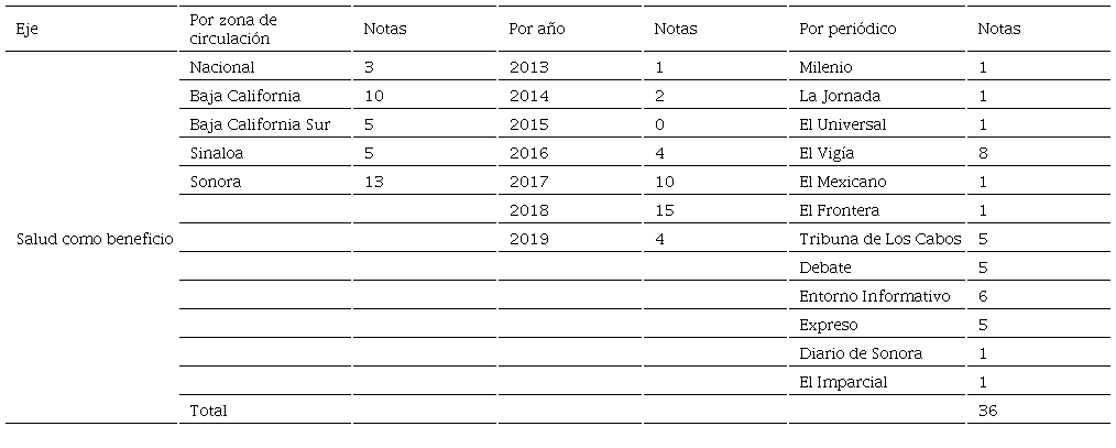 Número de notas sobre el discurso de la salud como beneficio