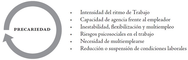 Conceptualizaci�nde la precariedad laboral de los profesores temporales universitarios