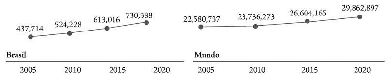 Personas trabajadoras que viven con sida en Brasil y en el mundo, 2005-2020