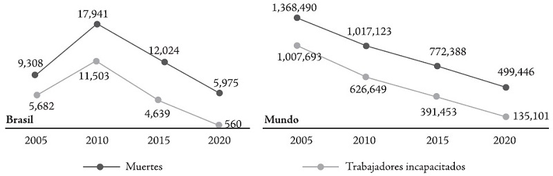 N�mero de muertes en la fuerza laboral y trabajadores total o parcialmente incapacitados para trabajar por causas atribuibles al VIH y sida en Brasil y en el mundo, 2005-2020