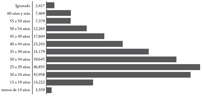 Distribuci�n del n�mero total de casos de VIH notificados al Sinan seg�n franja de edad. Brasil, 2007-2018