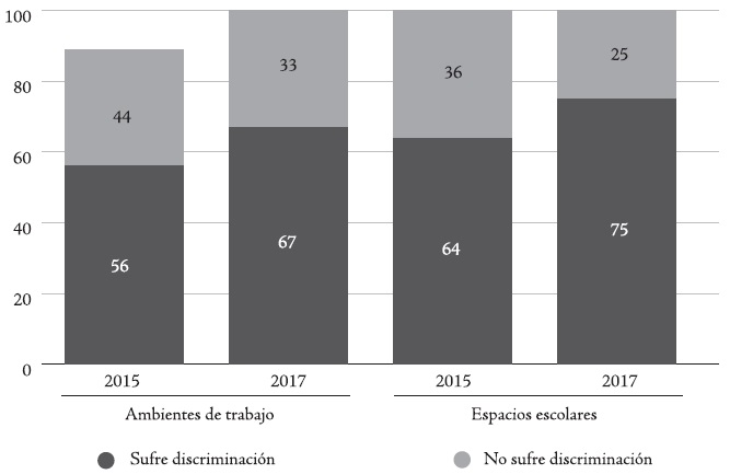 Porcentaje de personas que viv�an con el VIH y sufrieron discriminaci�n atribuible a la condici�n de seropositividad en el entorno laboral y espacios escolares. Brasil, 2015 y 2017