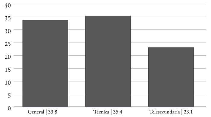 Chetumal. Promedio de alumnos por aulas en secundaria seg�n tipo de servicio