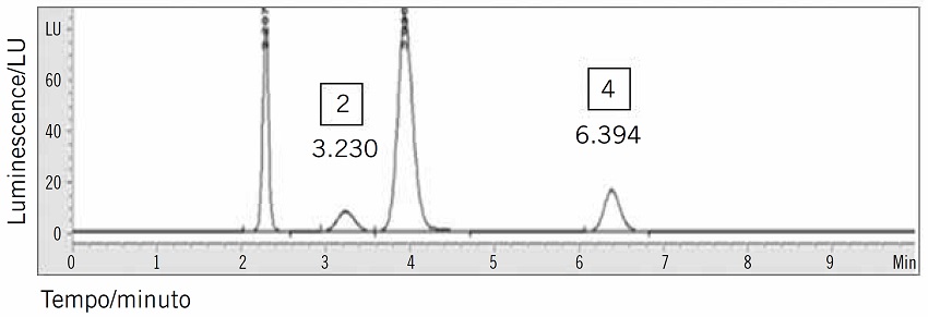 Homocysteine chromatogram determined from analysis of plasma homocysteine
                     of studied patients (2) homocysteine analytical study; (4) cystenine analytical
                     study.
