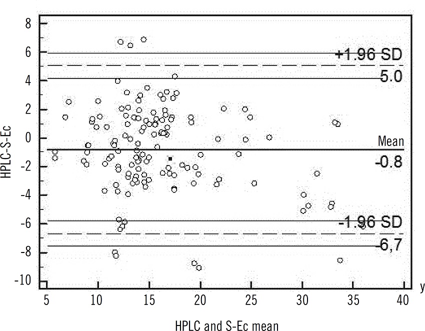 Bland-Altman plot to evaluate the results determined by HPLC and S-Ec
                     X-axis represents the concentration means obtained in the replicates of both
                     techniques, and Y-axis represents the concentration difference obtained between
                     HPLC and S-Ec results. HPLC: high-performance liquid chromatography; S-Ec:
                     spectrophotometric enzymatic cycling; SD: standard deviation represented by the
                     dashed line; Mean: mean represented by the solid line.