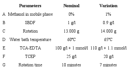 Analytical parameters in the nominal condition and in the variations
                           proposed in the robustness test