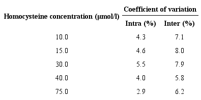 Evaluation of the precision of homocysteine by HPLC method