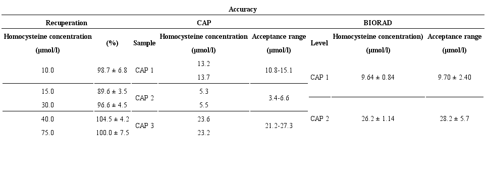 Evaluation of the accuracy of homocysteine by HPLC method, evaluated
                     through method recovery, by CAP interlaboratory programme analysis and Biorad
                     internal control