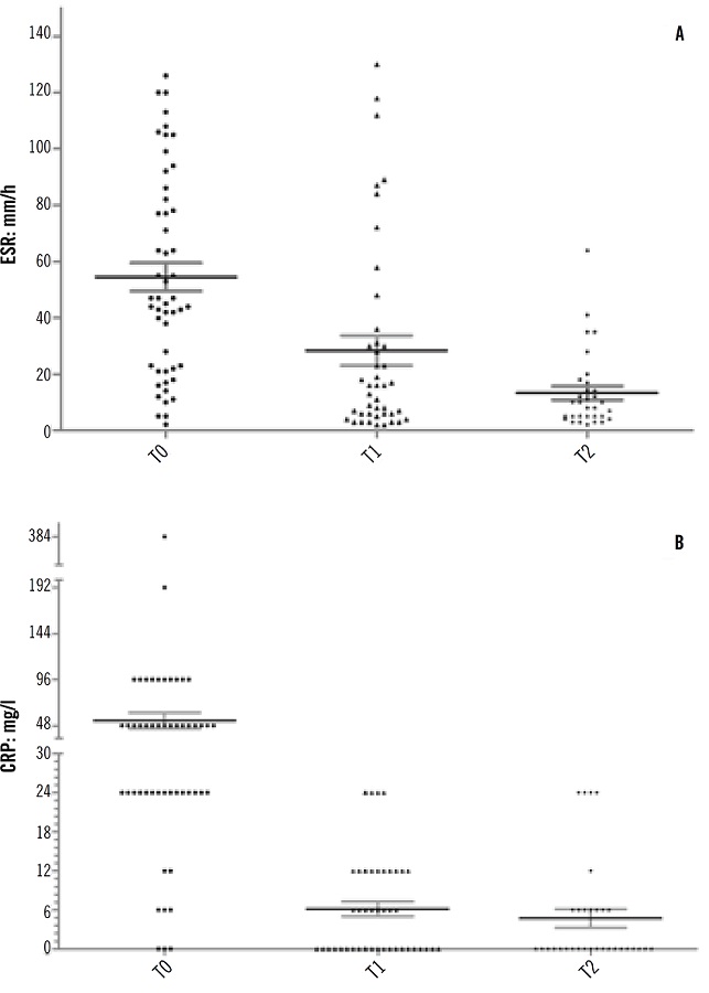 Column graphs using ANOVA test, showing the relation between ESR and CRP at
                  TO, T1, and T2