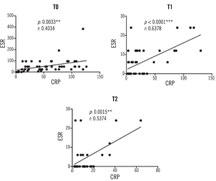 Pearson's correlation plot comparing p and r values between ESR and CRP at T0,
                  T1, and T2