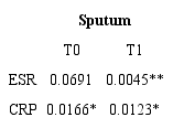 Comparison of positive/negative sputum p-value versus altered/normal ESR and
                  CRP at T0 and T1, by Fisher’s method