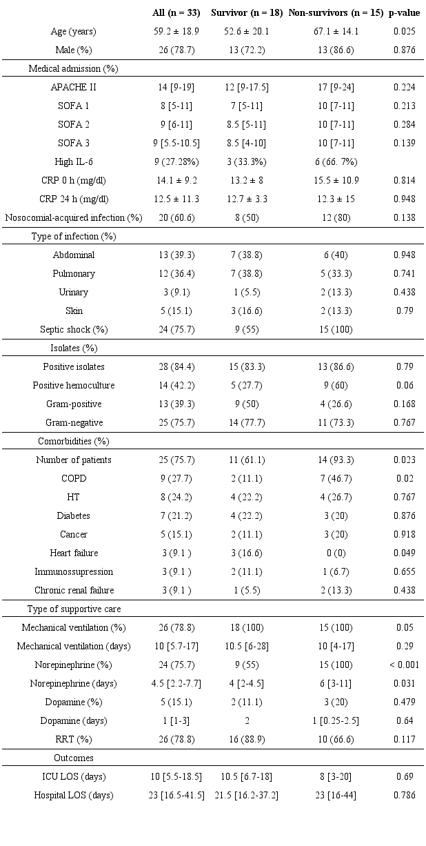 Characteristics of the patients