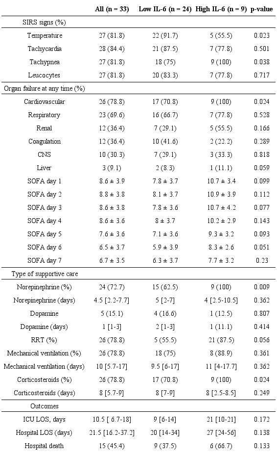 SIRS signs, organ failure, and therapeutic support measures in patients
						with Low and High IL-6
