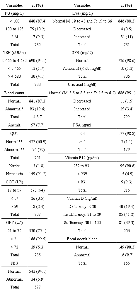 Prevalence of results in laboratory tests