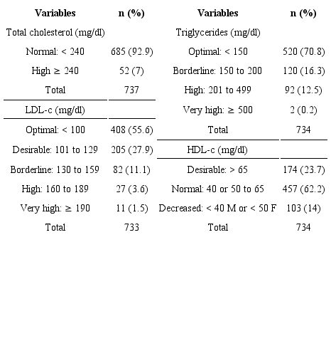 Prevalence of results according to lipid profile