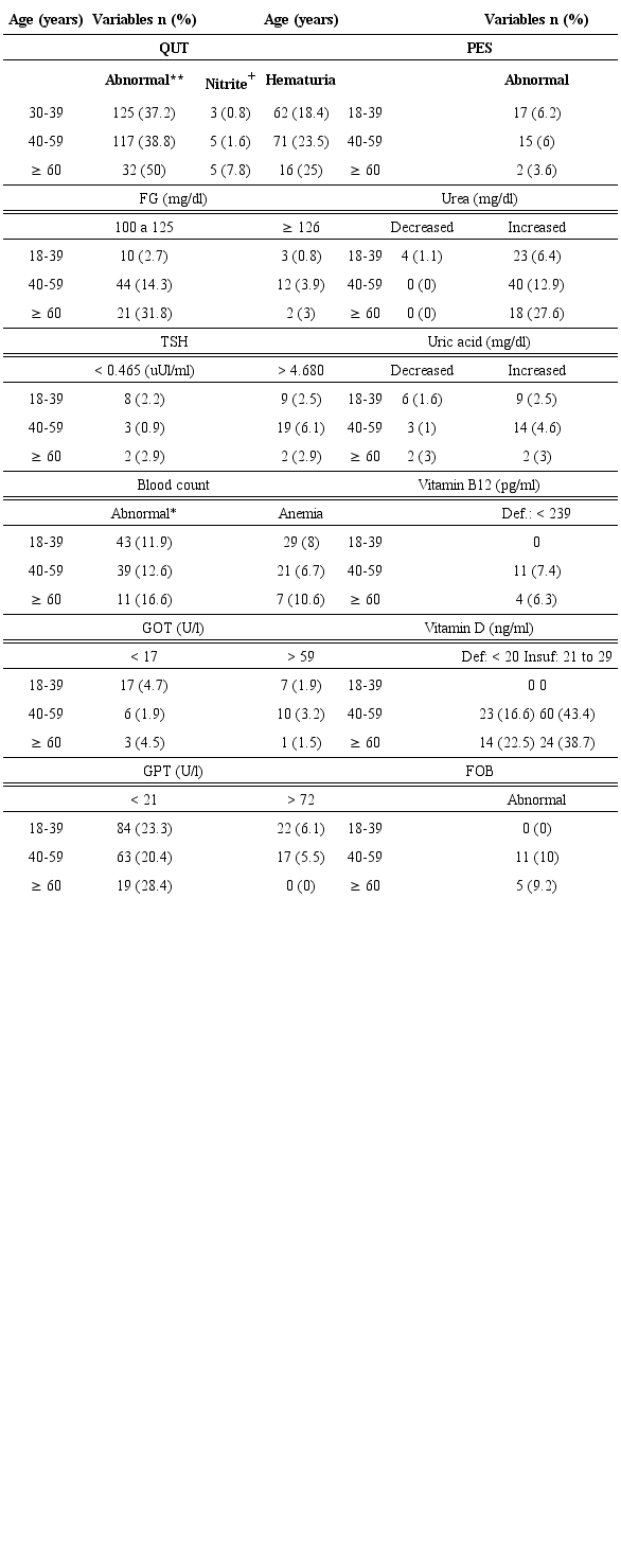 Frequency of changes in laboratory tests in age groups