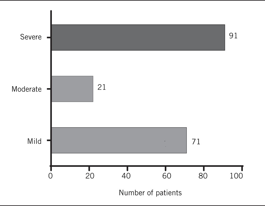 Distribution of the three levels of severity of hemophilia A