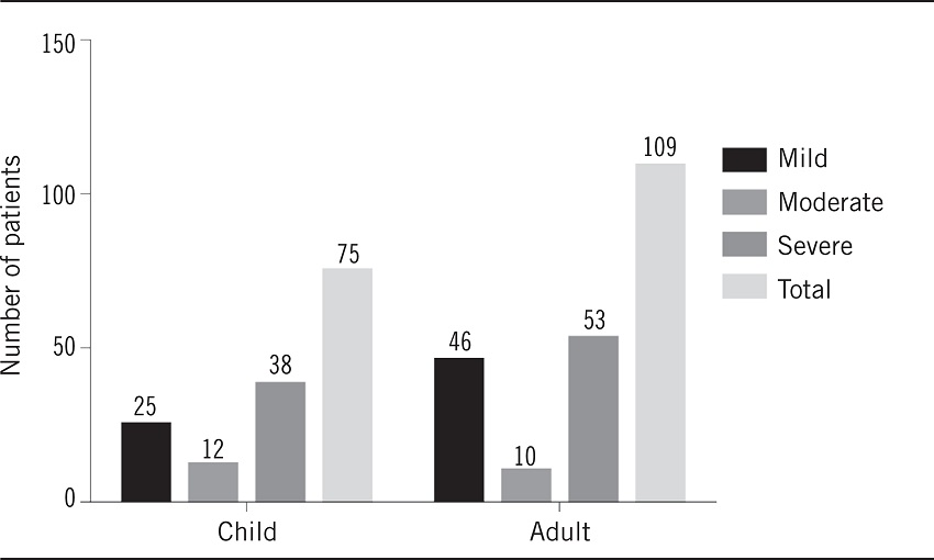 Distribution of the three levels of severity of hemophilia according
							to age group