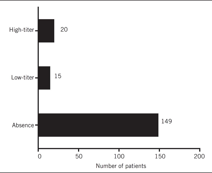 Presence of the of anti-factor VIII inhibitor antibody