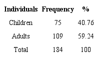 Distribution of patients according to age