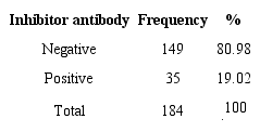 Incidence of anti-factor VIII inhibitor antibody in studied
						patients