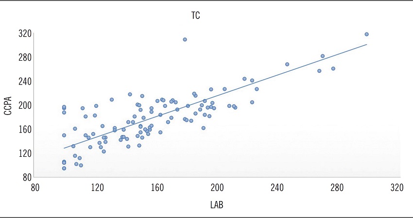 Correlation between CCPA and LAB for TC values (R = 0.796)