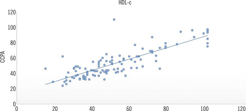 Correlation between CCPA and LAB for HDL-c values (R = 0.838)