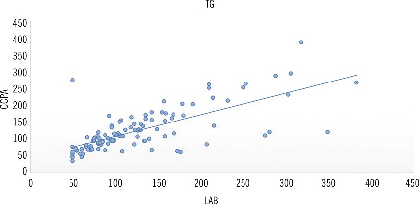 Correlation between CCPA and LAB for TG values (R = 0.716)