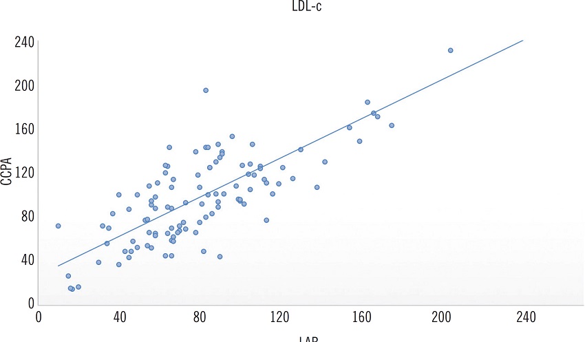 Correlation between CCPA and LAB for LDL-c values (R = 0.777)