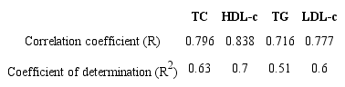 Linear regression analysis between the two methods for the values of each
						lipid profile variable