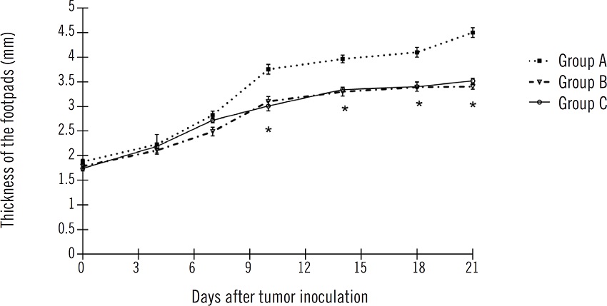 Tumor growth curve