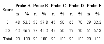 Evaluation of ISH labeled cells using Allred Score