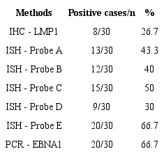 Comparison of the EBV-positive rate using different detection methods,
						considering ISH-EBER consensus results for pathologists analyses