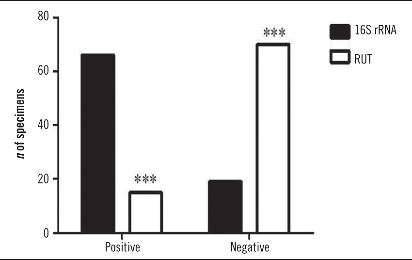 Comparison between the number of samples and the results obtained by
							the molecular diagnostic method using the 16S rRNA gene (HpX/HpX1) and
							the RUT. There was a significant difference between the groups (p <
							0.0001)