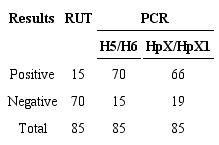Results from RUT and molecular diagnosis (PCR) for genes
							UreA (H5/H6) and 16S rRNA (HpX/HpX1), Rio Verde (GO),
						2015