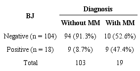 Distribution of BJ investigation among patients regarding MM