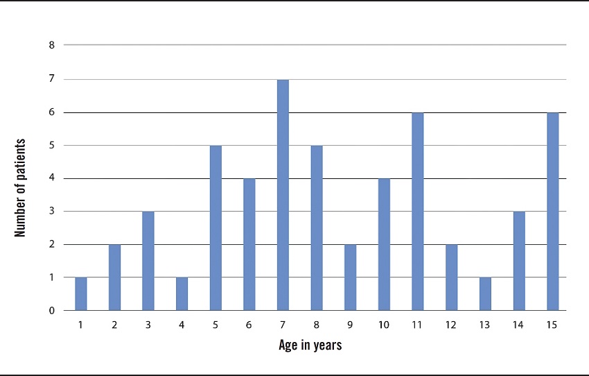 Distribution of patients with sickle cell anemia according to
							age
