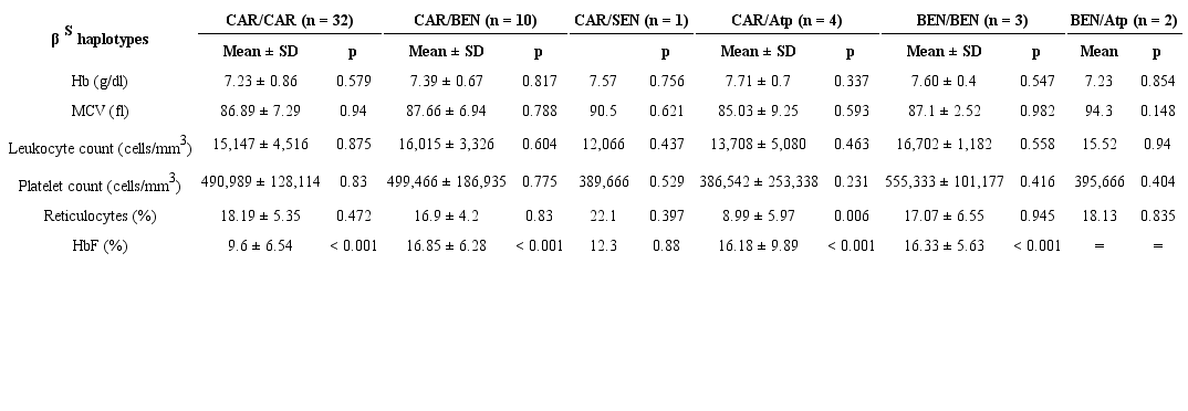 Laboratory parameters &times; β S-globin haplotypes
						according to genotypes (n = 52)