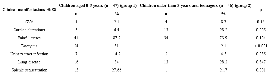 Clinical manifestations according to age group