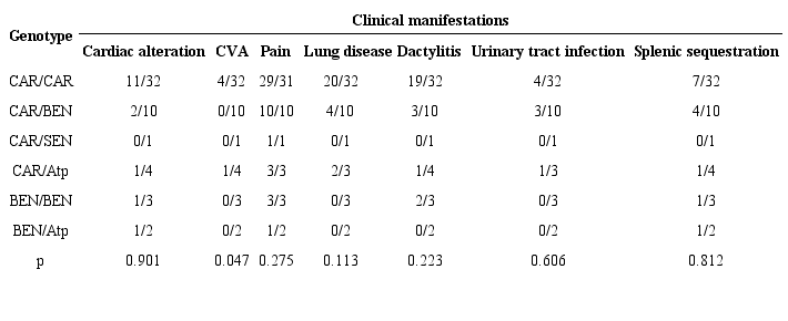 Sickle cell genotypes and clinical manifestations