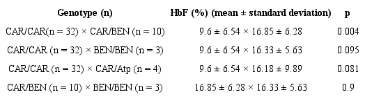 Comparison among HbF values in the different SS genotypes in the state of
						Paran&aacute;