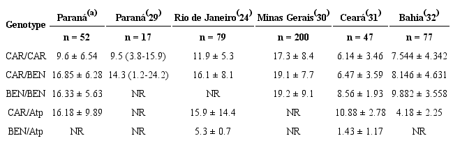 HbF in HbSS patients from different Brazilian states