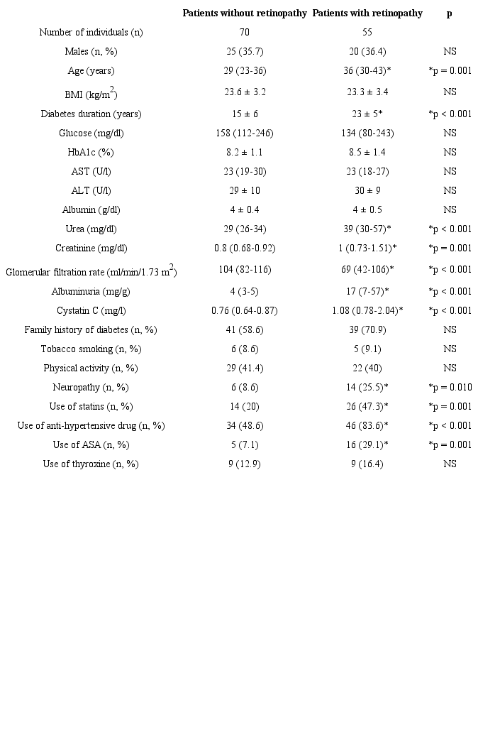 Characteristics of type 1 diabetes patients classified according to
						presence or absence of retinopathy