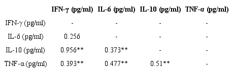 Correlation among inflammatory cytokines in type 1 diabetes patients with
						retinopathy