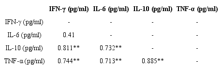 Correlation among inflammatory cytokines in type 1 diabetes patients with
						neuropathy