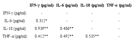 Correlation among inflammatory cytokines in type 1diabetes patients with
						nephropathy