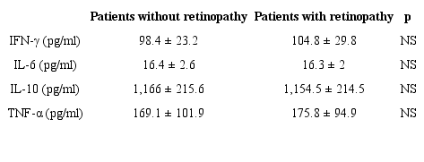 Cytokines of type 1 diabetes patients classified according to the
						presence or absence of retinopathy