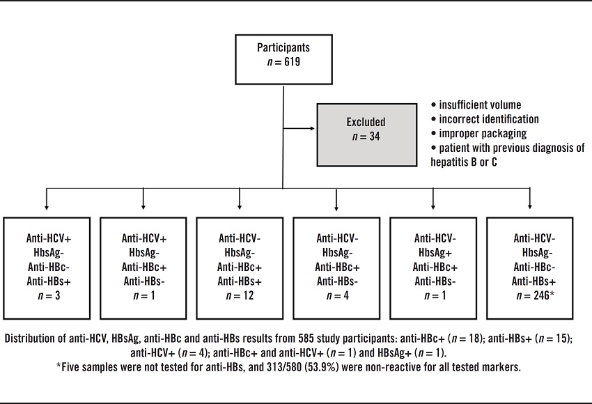 Flowchart of participants in the hepatitis B and C health
								screening campaign according to sample collection and
								results