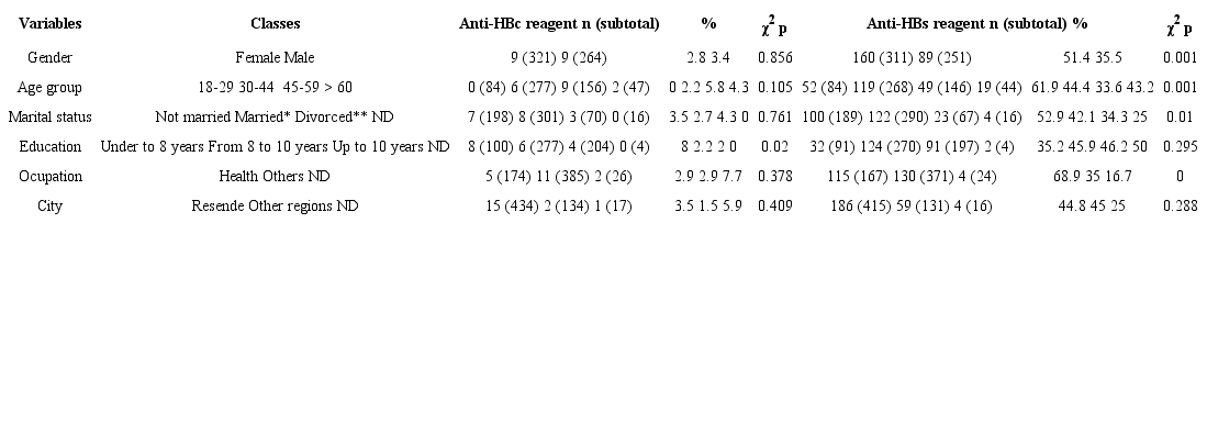 Anti-HBc (n = 585) and anti-HBs (n
							= 562) univariate analysis reagents &times; socio-demographic
							variables