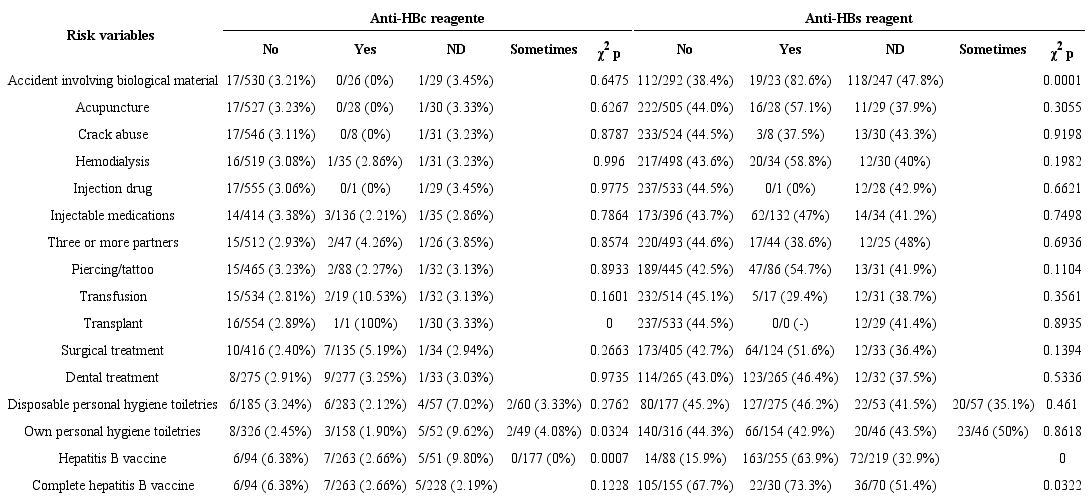 Anti-HBc (n = 585) and anti-HBs (n
							= 562) univariate analysis reagents &times; risk variables